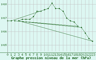 Courbe de la pression atmosphrique pour Milford Haven