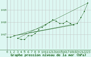Courbe de la pression atmosphrique pour Saint-Brieuc (22)