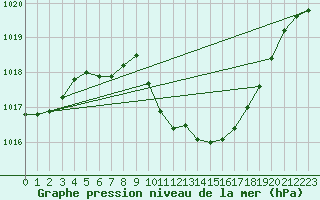 Courbe de la pression atmosphrique pour Neuhutten-Spessart