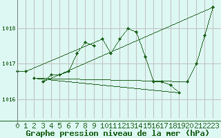 Courbe de la pression atmosphrique pour Albi (81)