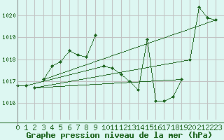 Courbe de la pression atmosphrique pour Llerena