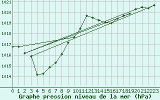 Courbe de la pression atmosphrique pour Saint-Philbert-de-Grand-Lieu (44)
