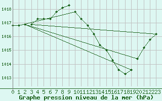 Courbe de la pression atmosphrique pour Sisteron (04)