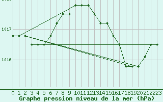 Courbe de la pression atmosphrique pour Agde (34)