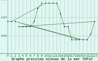 Courbe de la pression atmosphrique pour Agde (34)