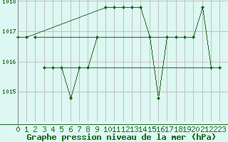 Courbe de la pression atmosphrique pour Souprosse (40)