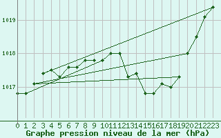 Courbe de la pression atmosphrique pour Millau - Soulobres (12)