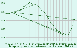 Courbe de la pression atmosphrique pour Orschwiller (67)