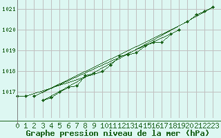 Courbe de la pression atmosphrique pour Melle (Be)