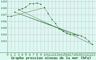 Courbe de la pression atmosphrique pour Potsdam