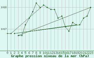 Courbe de la pression atmosphrique pour Isle Of Portland