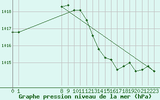 Courbe de la pression atmosphrique pour San Chierlo (It)