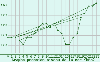 Courbe de la pression atmosphrique pour Manlleu (Esp)