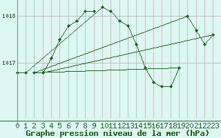 Courbe de la pression atmosphrique pour Weihenstephan