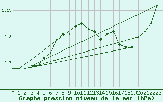 Courbe de la pression atmosphrique pour Grasque (13)