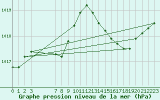 Courbe de la pression atmosphrique pour Xert / Chert (Esp)