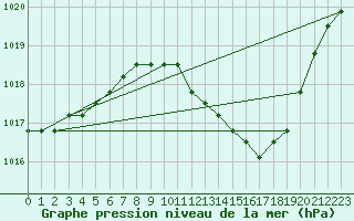 Courbe de la pression atmosphrique pour Eygliers (05)