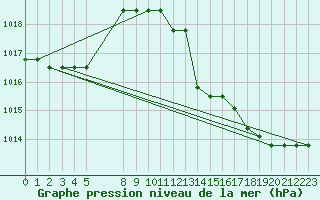 Courbe de la pression atmosphrique pour Colmar-Ouest (68)