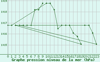 Courbe de la pression atmosphrique pour Grasque (13)