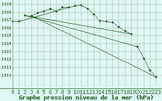 Courbe de la pression atmosphrique pour Punta Galea