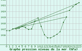 Courbe de la pression atmosphrique pour Berne Liebefeld (Sw)