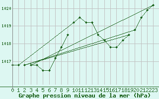 Courbe de la pression atmosphrique pour Verngues - Hameau de Cazan (13)