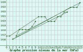 Courbe de la pression atmosphrique pour Grasque (13)