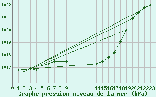 Courbe de la pression atmosphrique pour Mondsee