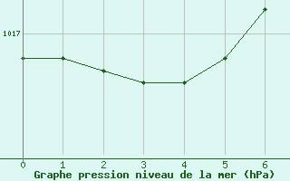 Courbe de la pression atmosphrique pour Larkhill