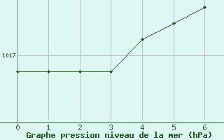 Courbe de la pression atmosphrique pour Manschnow