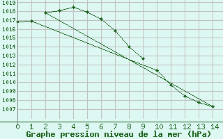 Courbe de la pression atmosphrique pour La Rochelle - Aerodrome (17)