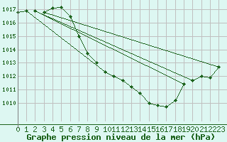 Courbe de la pression atmosphrique pour Zwiesel