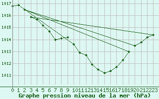 Courbe de la pression atmosphrique pour Muret (31)