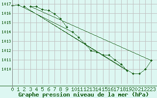 Courbe de la pression atmosphrique pour Aubenas - Lanas (07)
