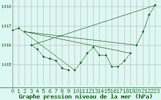 Courbe de la pression atmosphrique pour Hyres (83)