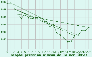 Courbe de la pression atmosphrique pour Portalegre