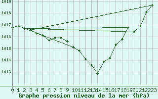 Courbe de la pression atmosphrique pour Douzens (11)