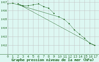 Courbe de la pression atmosphrique pour Gottfrieding