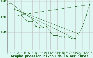 Courbe de la pression atmosphrique pour Mandailles-Saint-Julien (15)
