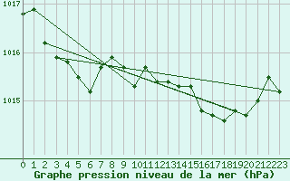 Courbe de la pression atmosphrique pour Le Talut - Belle-Ile (56)