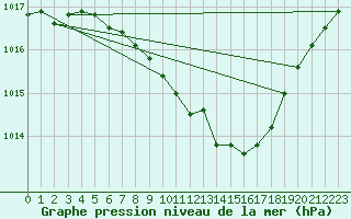 Courbe de la pression atmosphrique pour Lichtenhain-Mittelndorf