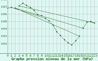 Courbe de la pression atmosphrique pour Koppigen