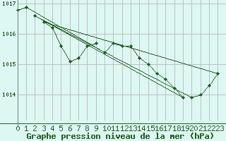 Courbe de la pression atmosphrique pour Laqueuille (63)