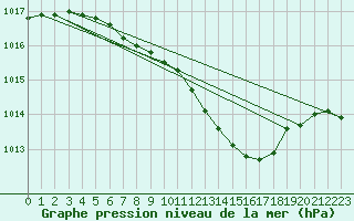 Courbe de la pression atmosphrique pour Waibstadt