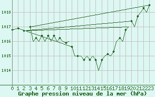 Courbe de la pression atmosphrique pour Bilbao (Esp)