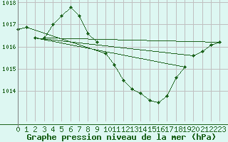 Courbe de la pression atmosphrique pour Meiningen