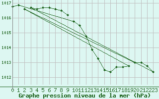 Courbe de la pression atmosphrique pour Cotnari