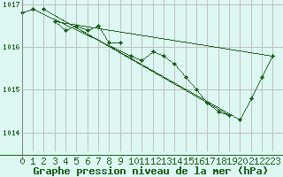 Courbe de la pression atmosphrique pour Brive-Laroche (19)