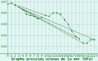 Courbe de la pression atmosphrique pour Cap Corse (2B)