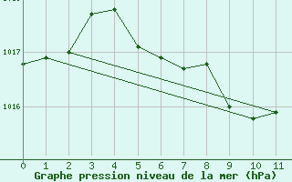 Courbe de la pression atmosphrique pour Muenchen, Flughafen